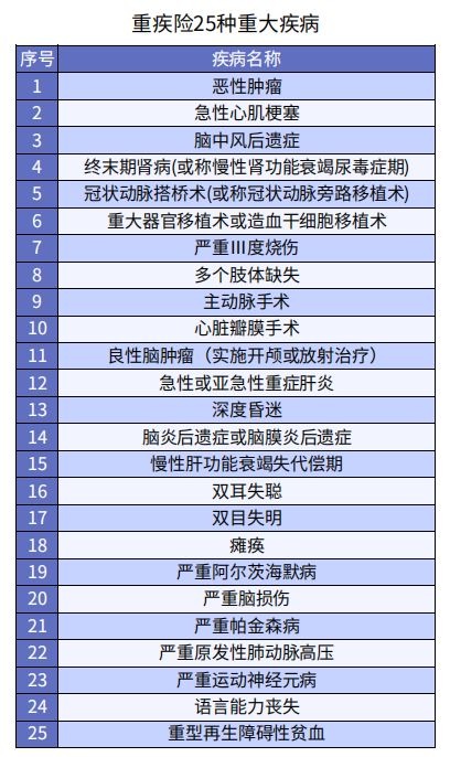 重疾險和醫療險的不同點