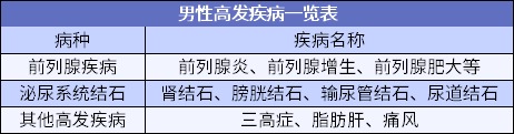 男性常見病怎麼買保險