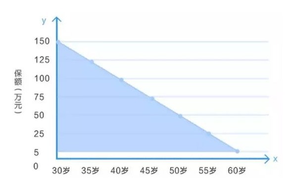 定壽的新概念：時間越長，保額不增反而減？
