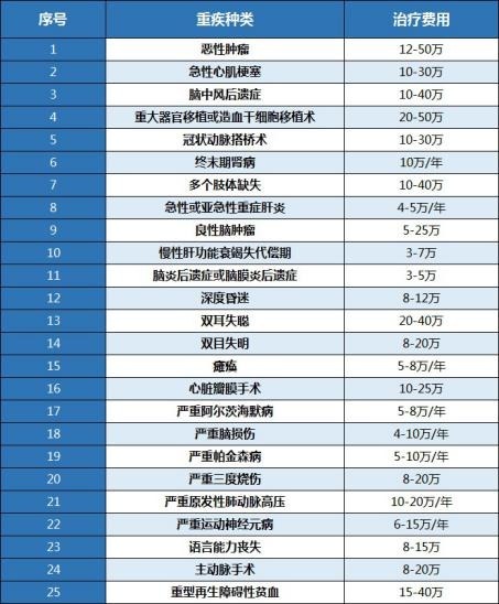 算一算：賠多少錢夠看病？