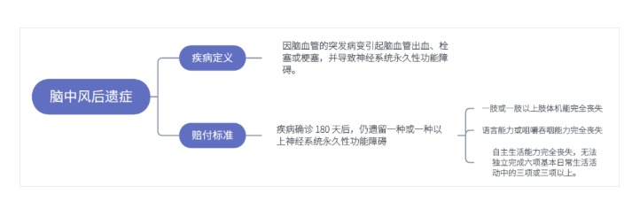 得了腦中風保險公司怎麼賠