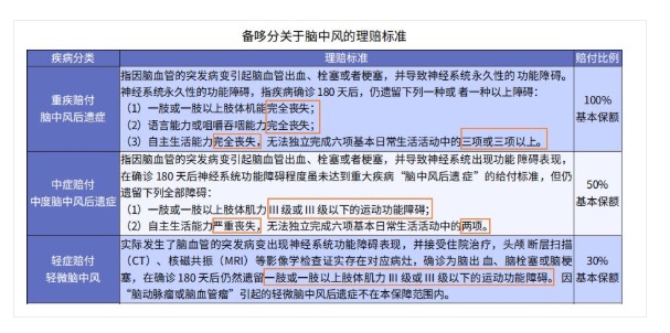 得了腦中風保險公司怎麼賠