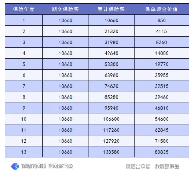 退保怎麼退？怎麼降低退保損失