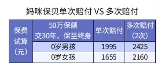 給孩子選重疾險保30年or終身？