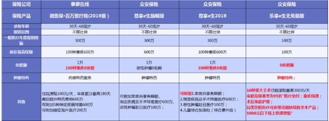 得了癌症醫保不夠用怎麼辦