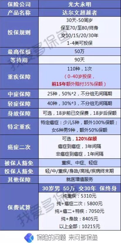 達爾文超越者重疾險怎麼樣