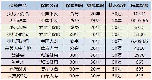兒童保險要不要買？怎麼買