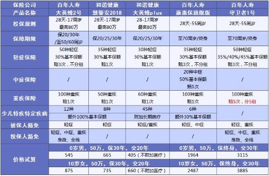 兒童保險要不要買？怎麼買？