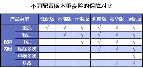 誰說重疾險很貴？這6種選擇你一定要知道