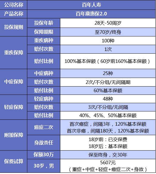 誰說重疾險很貴？這6種選擇你一定要知道