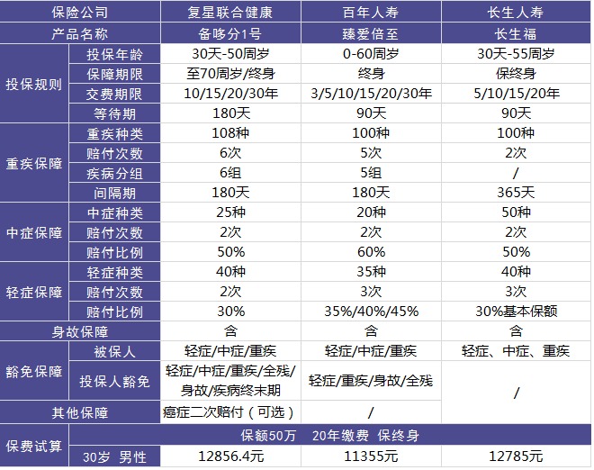 複星聯合備哆分1號重疾險好不好