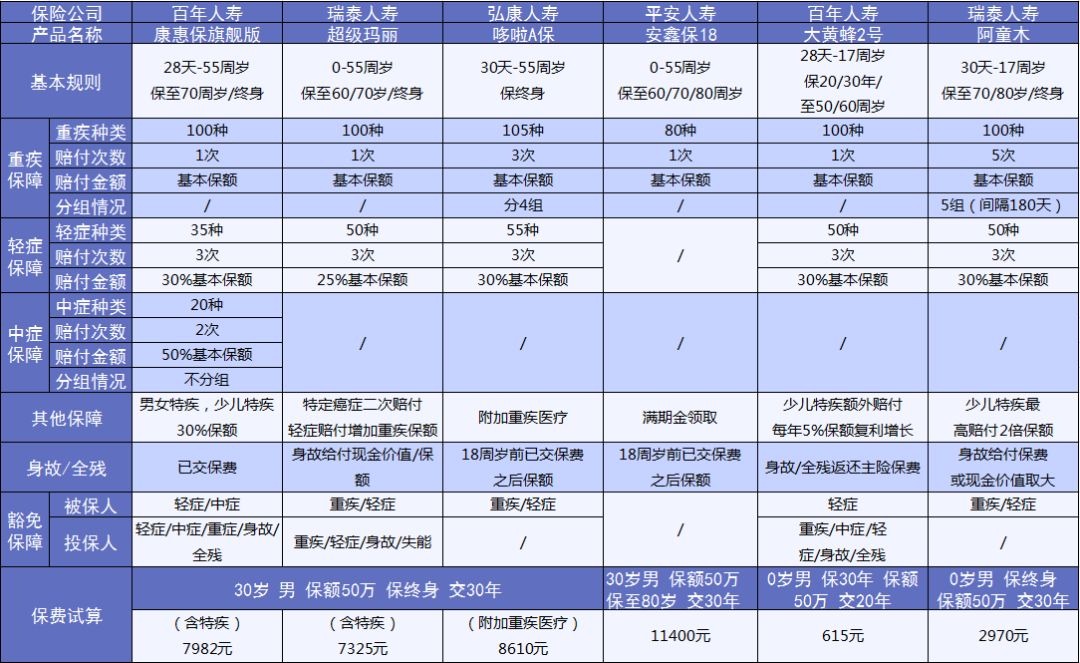 重疾險應該這樣買