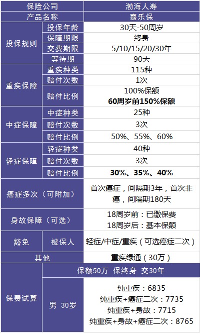 渤海人壽嘉樂保重疾險怎麼樣
