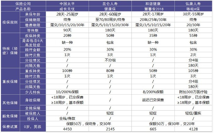 太平成長無憂少兒重疾險怎麼樣