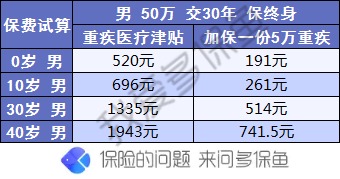 昆侖健康保2.0重疾險測評