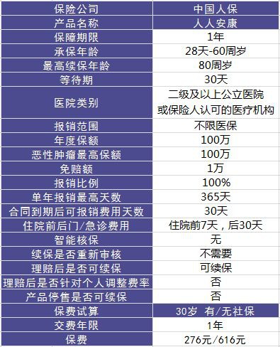 人人安康百萬醫療險測評