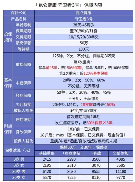 健康保多倍版(守衛者三號)重疾險測評