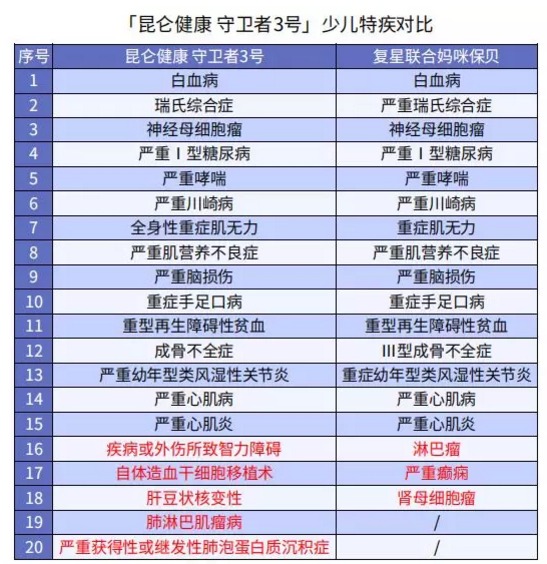健康保多倍版(守衛者三號)重疾險測評