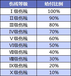 壽險和意外險都保身故有必要同時買嗎？