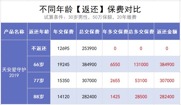 保險交20年能返錢，真的劃算嗎？