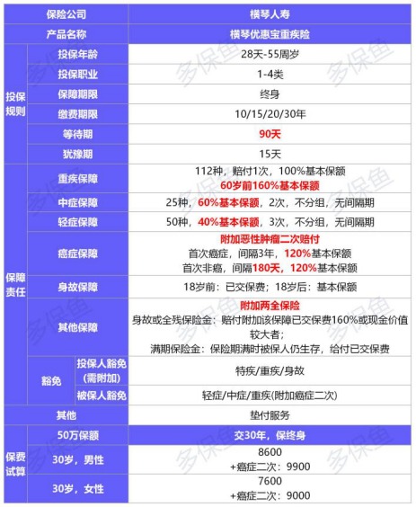 橫琴優惠寶重疾險測評