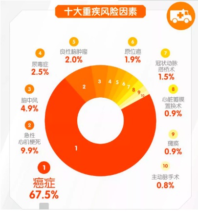 對心腦血管疾病友好的重疾險有哪些？