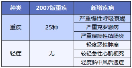 舊產品可按新規賠！買重疾險的好機會來了？