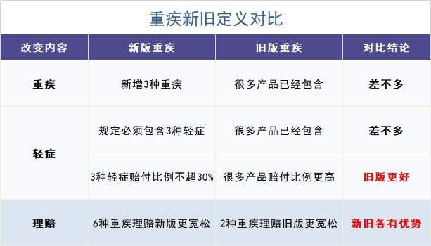 舊產品可按新規賠！買重疾險的好機會來了？