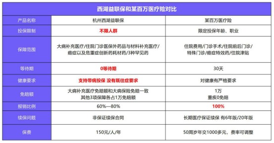 益聯保vs百萬醫療險怎麼選？