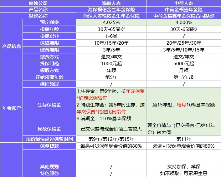 每月榜單 | 2月年金&增額終身壽險，買它們就對了