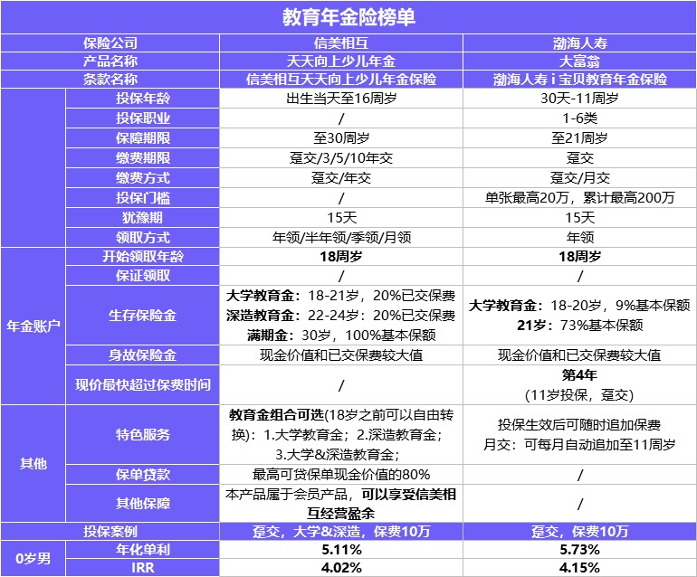 每月榜單 | 2月年金&增額終身壽險，買它們就對了