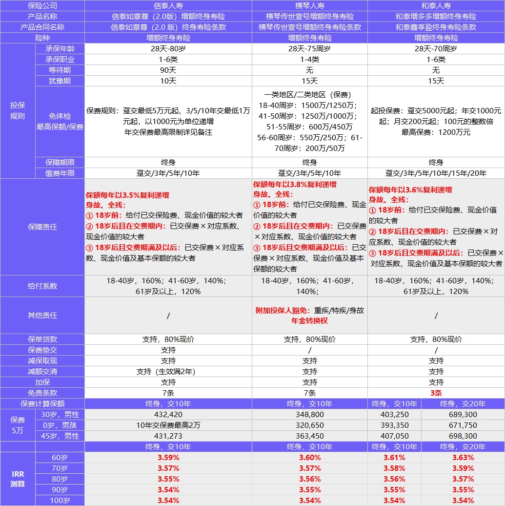 每月榜單 | 2月年金&增額終身壽險，買它們就對了