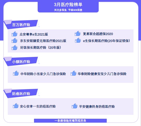 保險榜單 | 3月醫療險買它們就對了