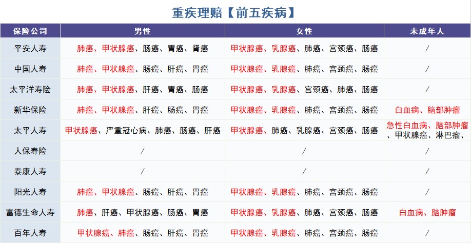 怎麼買對重疾險？看理賠數據！