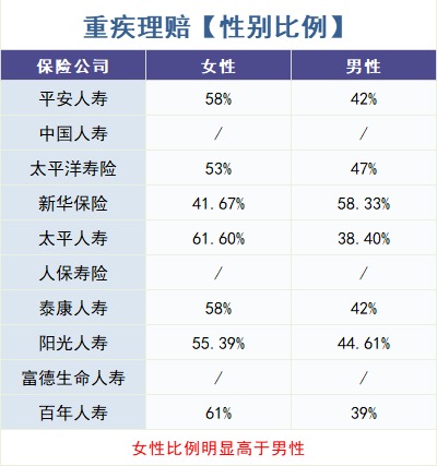 怎麼買對重疾險？看理賠數據！