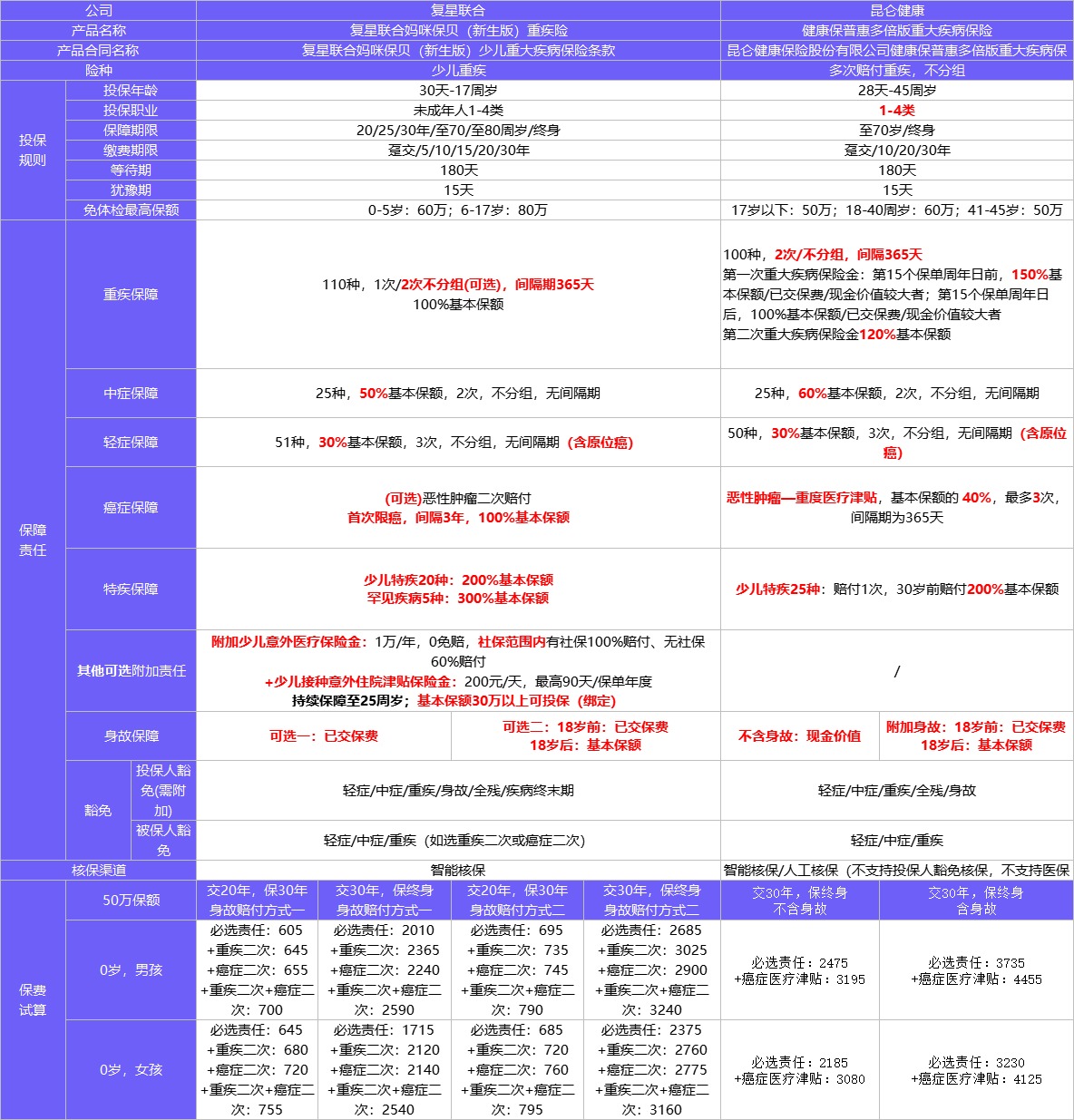 4月榜單 | 哪款重疾險性價比最高？