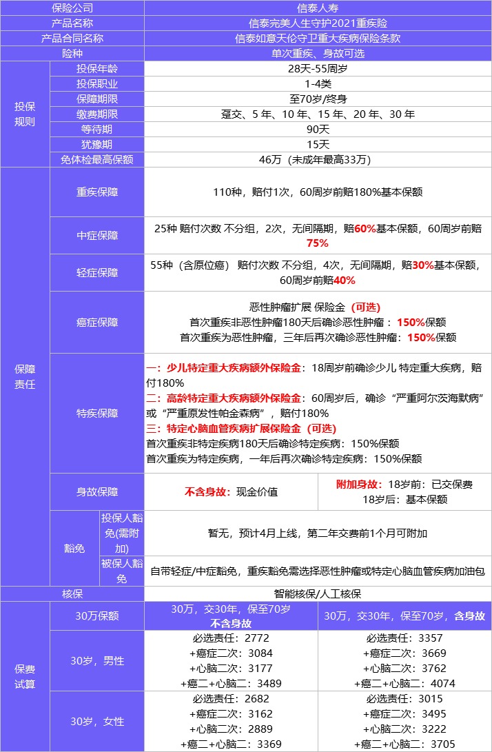 4月榜單 | 哪款重疾險性價比最高？