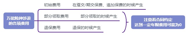 利率超5%？日計息月複利的萬能險，竟然會虧錢！