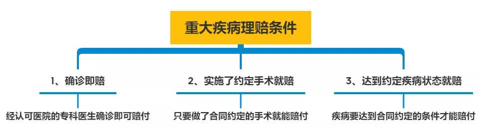 明明是條款裏的重疾，保險公司為什麼不賠錢？