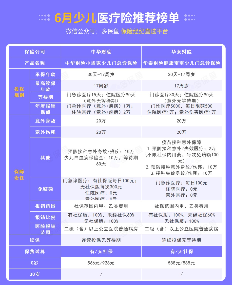 每月榜單 | 6月最值得買的醫療險名單