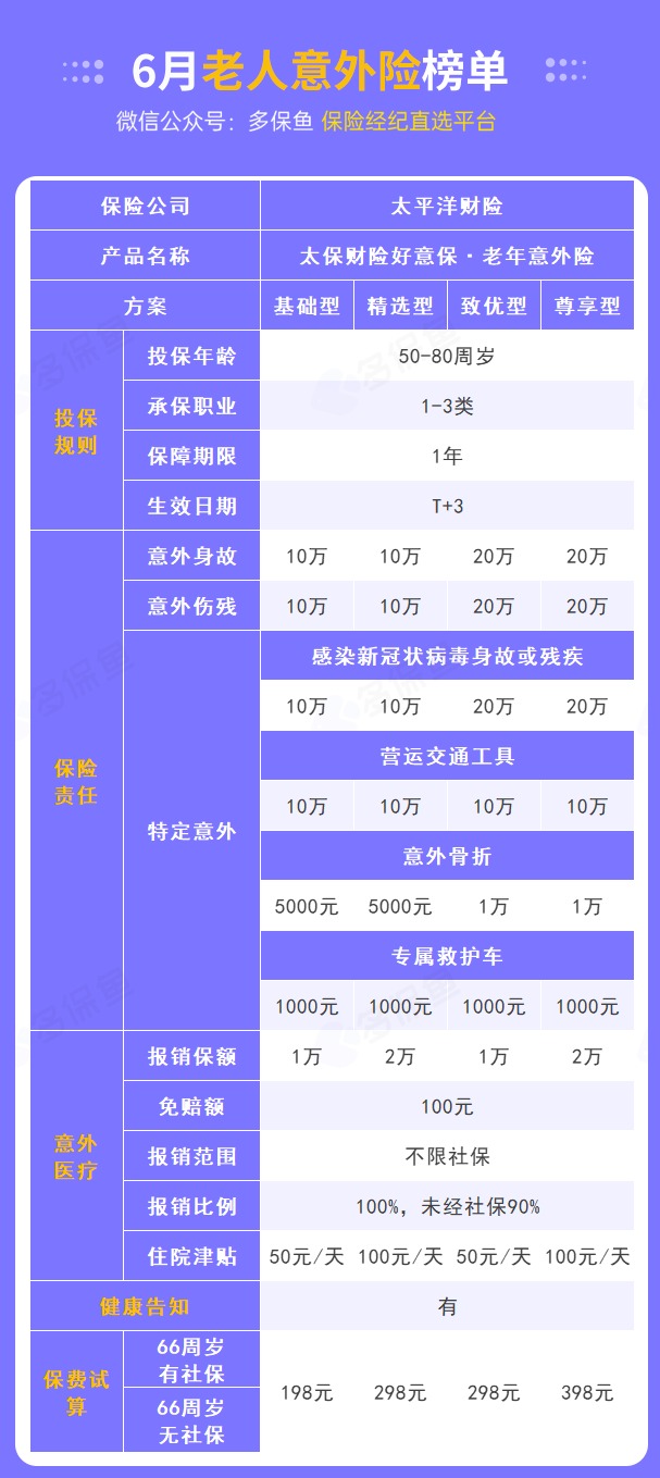 每月榜單 | 6月熱門意外險榜單來了！