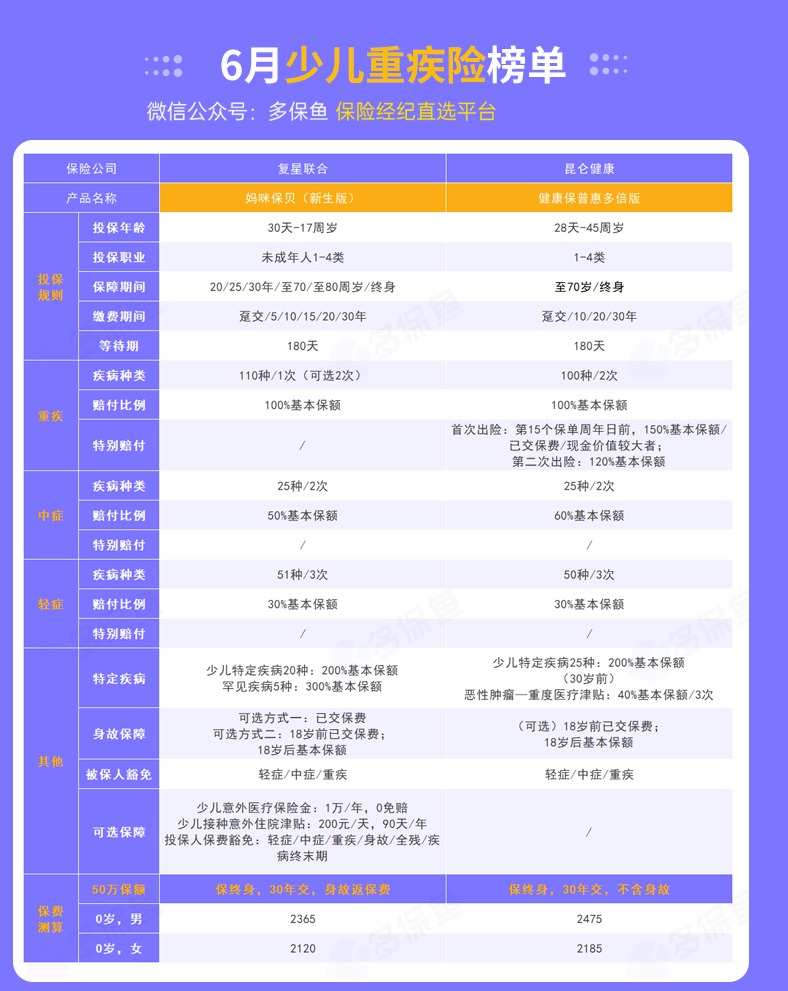每月榜單 | 6月重疾險榜單公布來了!