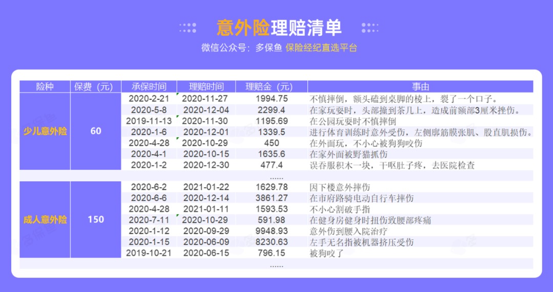 腰扭傷賠了萬元醫療費！魚刺卡喉也能賠？