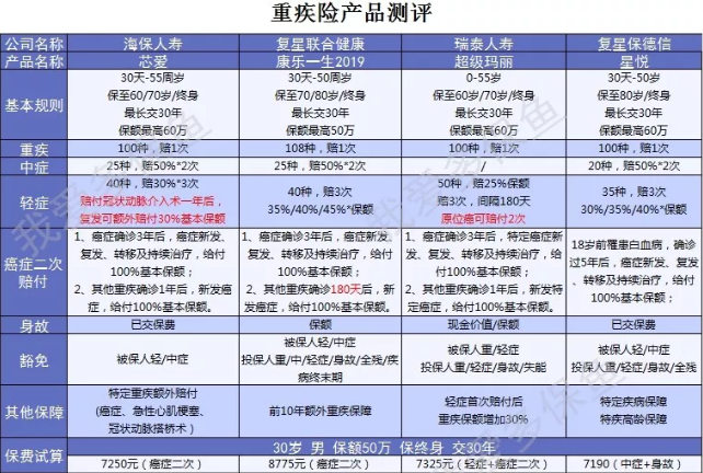癌症二次賠付產品怎麼選？四款測評來幫忙