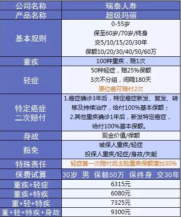 詳細測評：超級瑪麗重疾險怎麼樣？