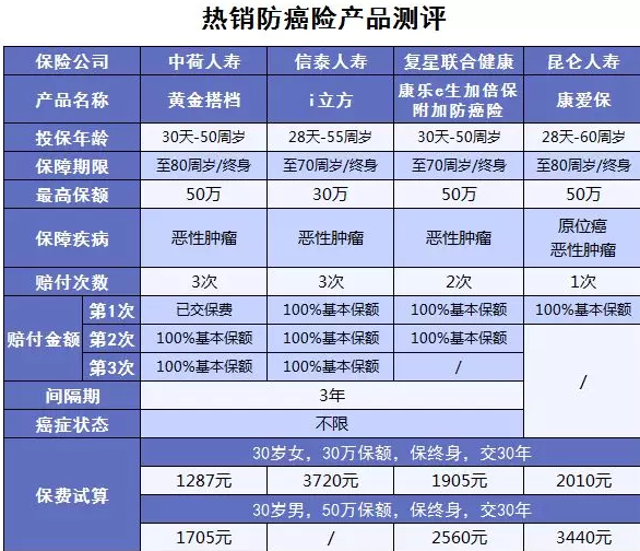 黃金搭檔防癌險：一款能搭配所有重疾險的產品