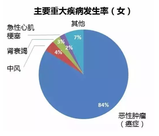 重疾險要選多次賠付嗎？