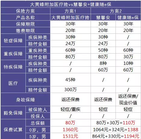 少兒重疾險產品橫向測評,教你如何選擇少兒重疾險