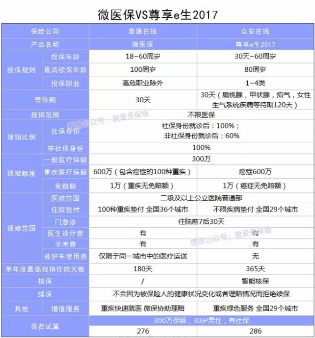 微信微醫保怎麼樣？多保魚帶你詳細了解