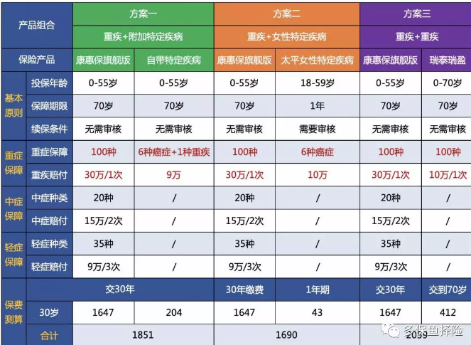  測評：7款女性重疾險深度測評